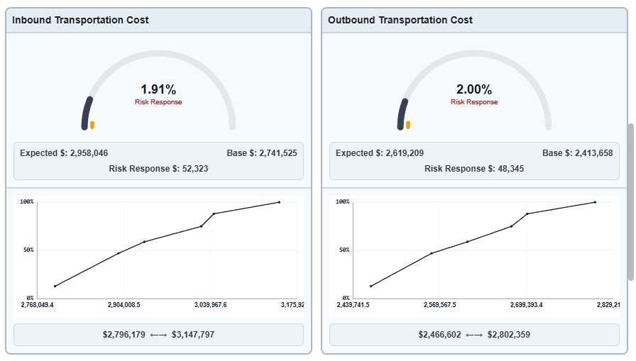 Risk response cost breakdown (2)